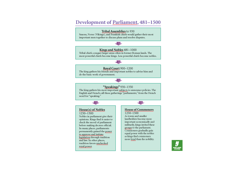 Development of Parliment 481-1500