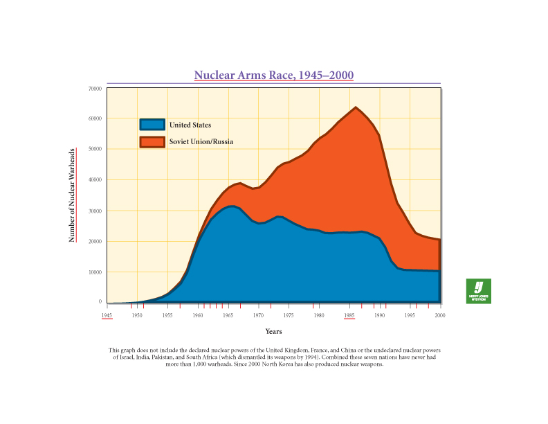 Nuclear Arms Race, 1945-2000