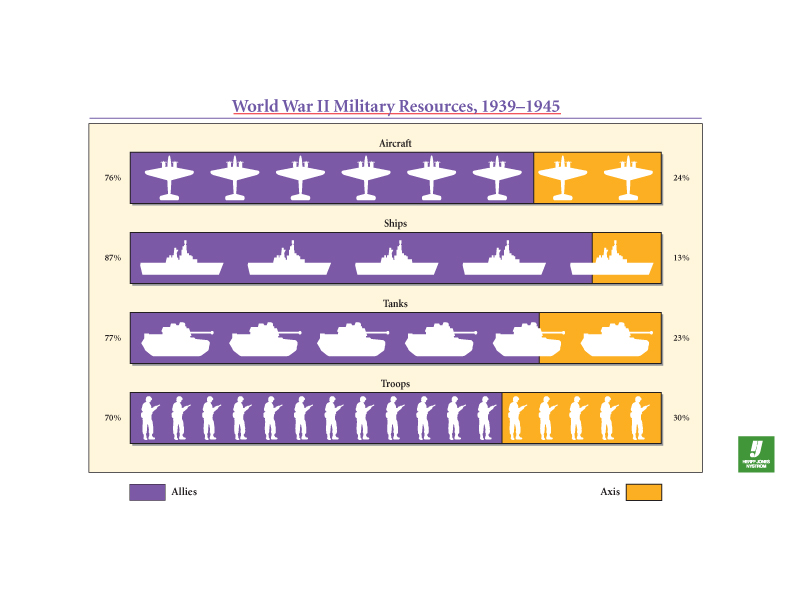 World War II Military Resources, 1930-1945